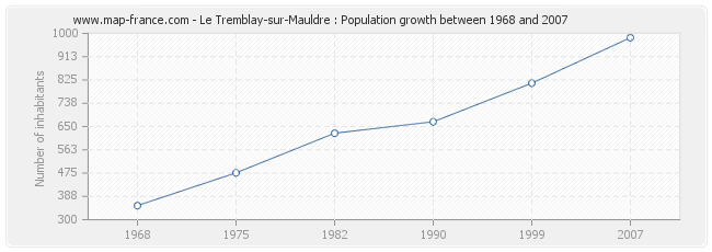 Population Le Tremblay-sur-Mauldre